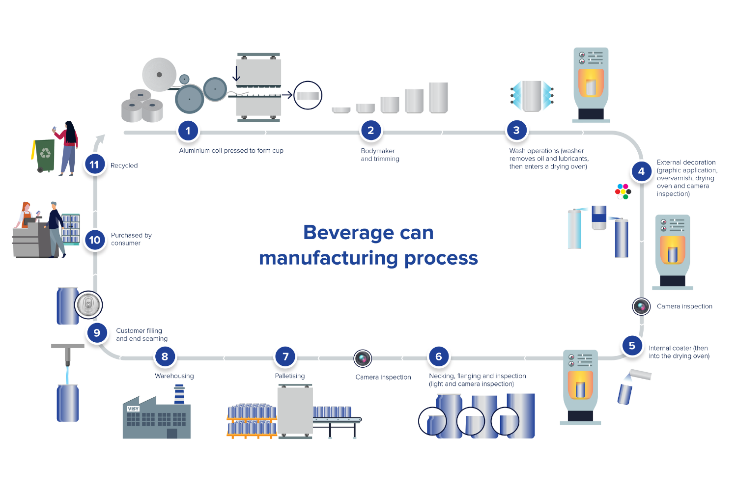 Visy's beverage can manufacturing process explained in an infographic